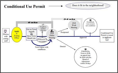 A figure showing the steps needed in order for a conditional use permit to be obtained